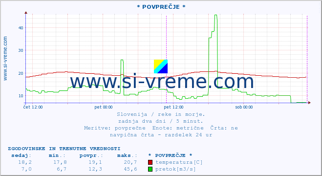 POVPREČJE :: * POVPREČJE * :: temperatura | pretok | višina :: zadnja dva dni / 5 minut.