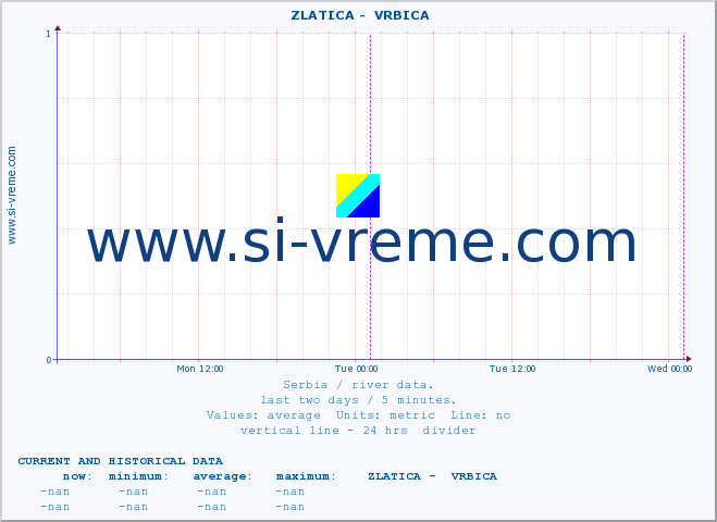  ::  ZLATICA -  VRBICA :: height |  |  :: last two days / 5 minutes.