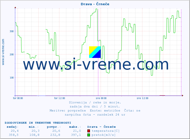 POVPREČJE :: Drava - Črneče :: temperatura | pretok | višina :: zadnja dva dni / 5 minut.