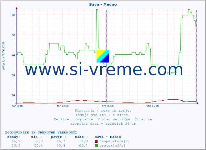 POVPREČJE :: Sava - Medno :: temperatura | pretok | višina :: zadnja dva dni / 5 minut.