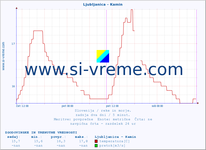 POVPREČJE :: Ljubljanica - Kamin :: temperatura | pretok | višina :: zadnja dva dni / 5 minut.