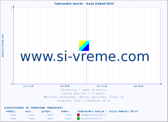 POVPREČJE :: Jadransko morje - boja Debeli Rtič :: temperatura | pretok | višina :: zadnja dva dni / 5 minut.