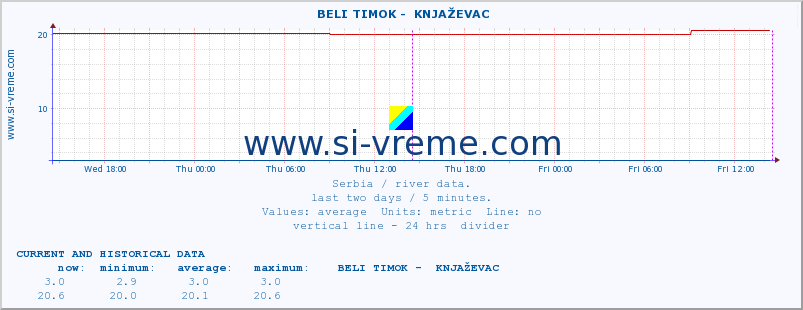  ::  BELI TIMOK -  KNJAŽEVAC :: height |  |  :: last two days / 5 minutes.