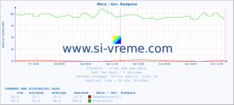  :: Mura - Gor. Radgona :: temperature | flow | height :: last two days / 5 minutes.