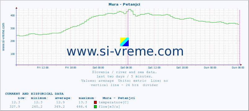  :: Mura - Petanjci :: temperature | flow | height :: last two days / 5 minutes.