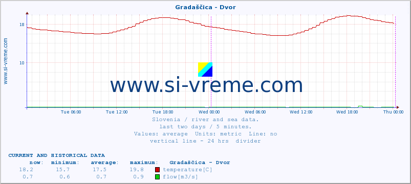  :: Gradaščica - Dvor :: temperature | flow | height :: last two days / 5 minutes.