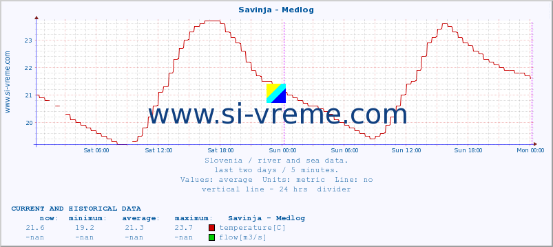  :: Savinja - Medlog :: temperature | flow | height :: last two days / 5 minutes.