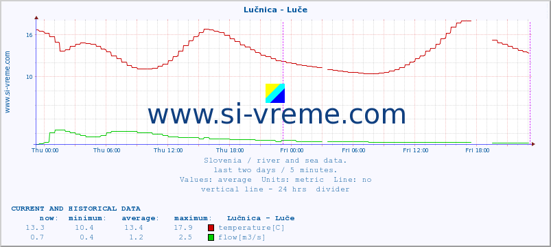  :: Lučnica - Luče :: temperature | flow | height :: last two days / 5 minutes.