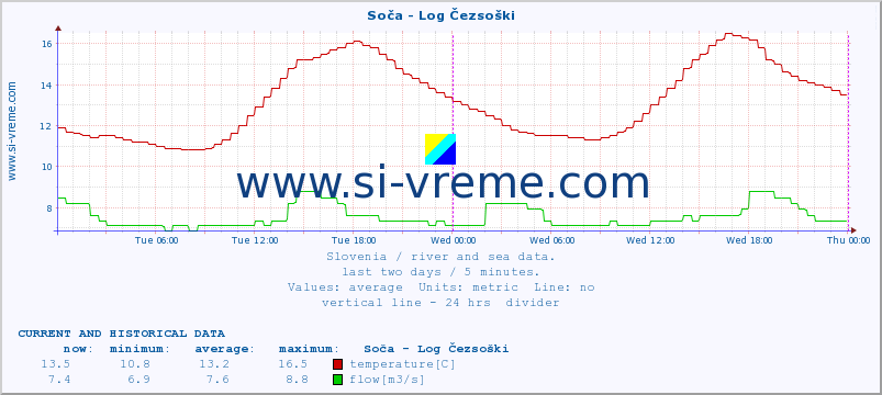  :: Soča - Log Čezsoški :: temperature | flow | height :: last two days / 5 minutes.