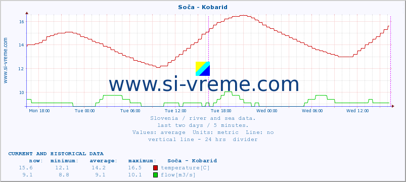  :: Soča - Kobarid :: temperature | flow | height :: last two days / 5 minutes.