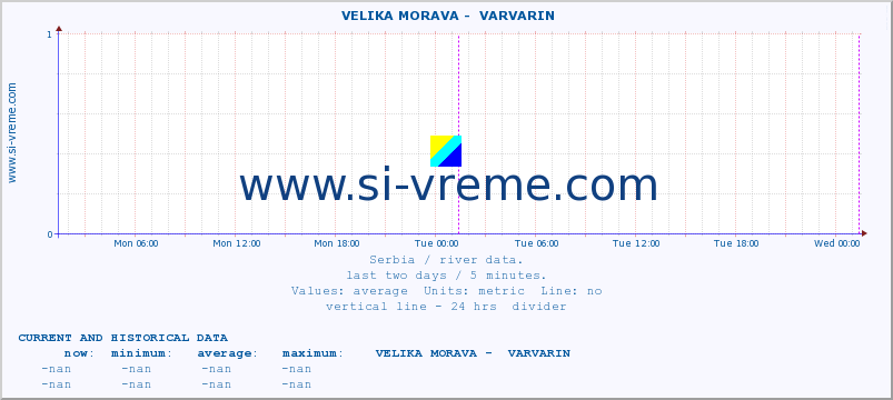  ::  VELIKA MORAVA -  VARVARIN :: height |  |  :: last two days / 5 minutes.