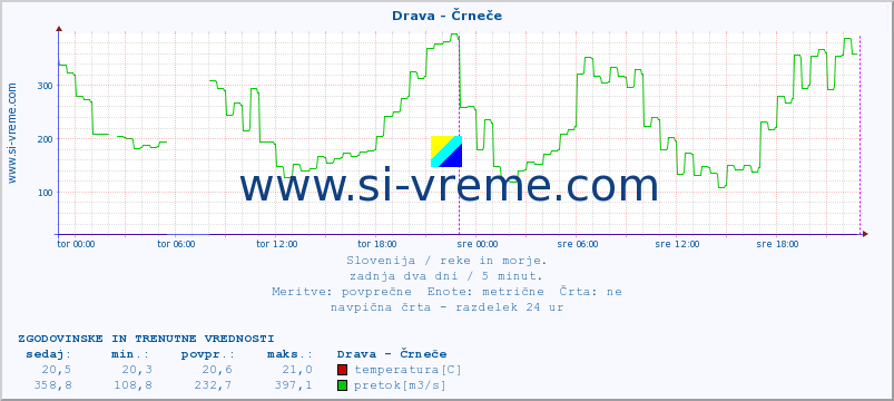 POVPREČJE :: Drava - Črneče :: temperatura | pretok | višina :: zadnja dva dni / 5 minut.