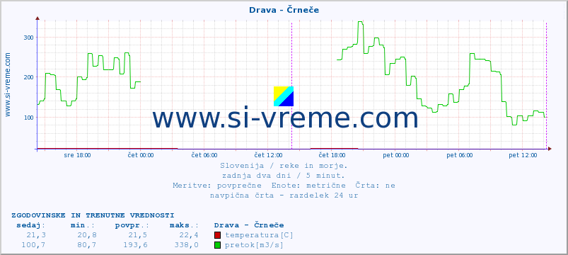 POVPREČJE :: Drava - Črneče :: temperatura | pretok | višina :: zadnja dva dni / 5 minut.