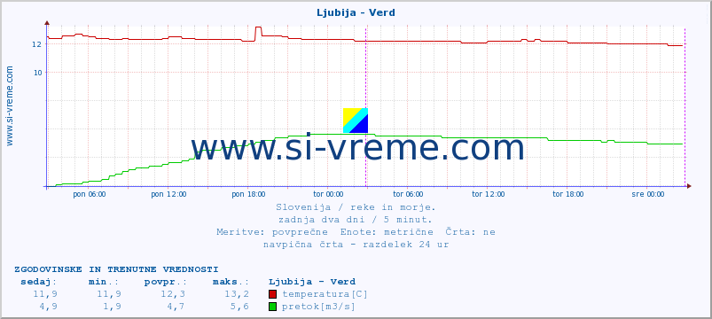 POVPREČJE :: Ljubija - Verd :: temperatura | pretok | višina :: zadnja dva dni / 5 minut.