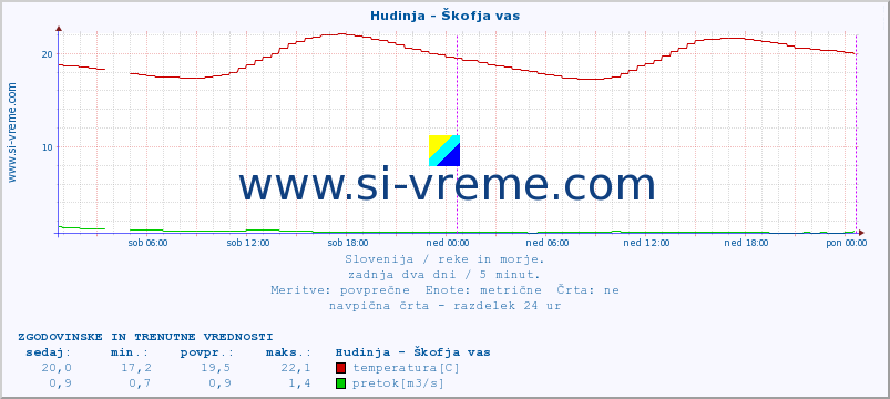 POVPREČJE :: Hudinja - Škofja vas :: temperatura | pretok | višina :: zadnja dva dni / 5 minut.