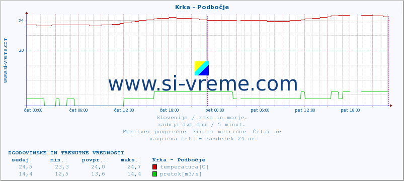 POVPREČJE :: Krka - Podbočje :: temperatura | pretok | višina :: zadnja dva dni / 5 minut.