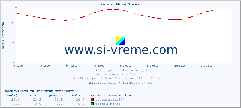 POVPREČJE :: Koren - Nova Gorica :: temperatura | pretok | višina :: zadnja dva dni / 5 minut.