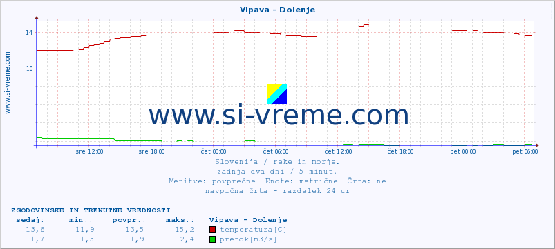 POVPREČJE :: Vipava - Dolenje :: temperatura | pretok | višina :: zadnja dva dni / 5 minut.