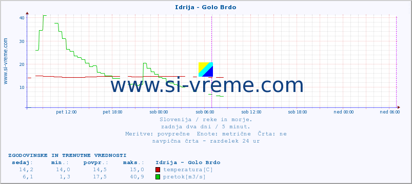 POVPREČJE :: Idrija - Golo Brdo :: temperatura | pretok | višina :: zadnja dva dni / 5 minut.