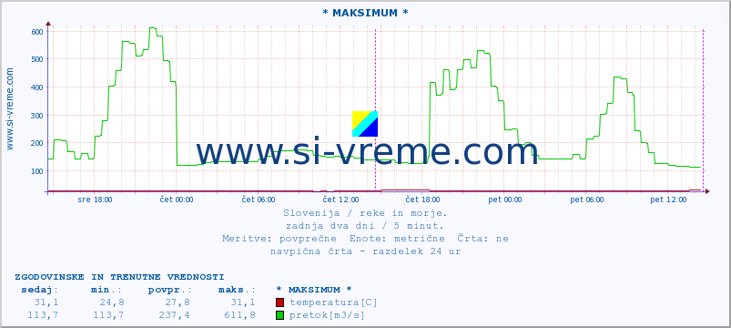 POVPREČJE :: * MAKSIMUM * :: temperatura | pretok | višina :: zadnja dva dni / 5 minut.