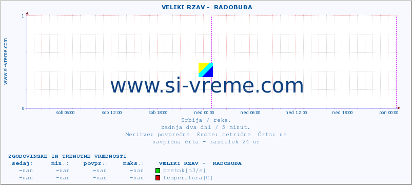 POVPREČJE ::  VELIKI RZAV -  RADOBUĐA :: višina | pretok | temperatura :: zadnja dva dni / 5 minut.