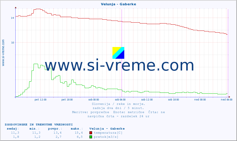 POVPREČJE :: Velunja - Gaberke :: temperatura | pretok | višina :: zadnja dva dni / 5 minut.