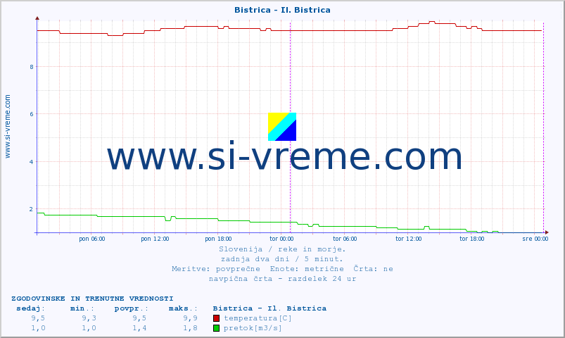 POVPREČJE :: Bistrica - Il. Bistrica :: temperatura | pretok | višina :: zadnja dva dni / 5 minut.