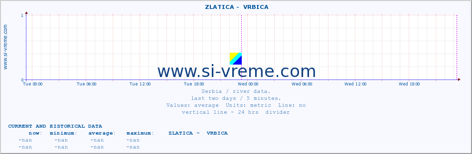  ::  ZLATICA -  VRBICA :: height |  |  :: last two days / 5 minutes.