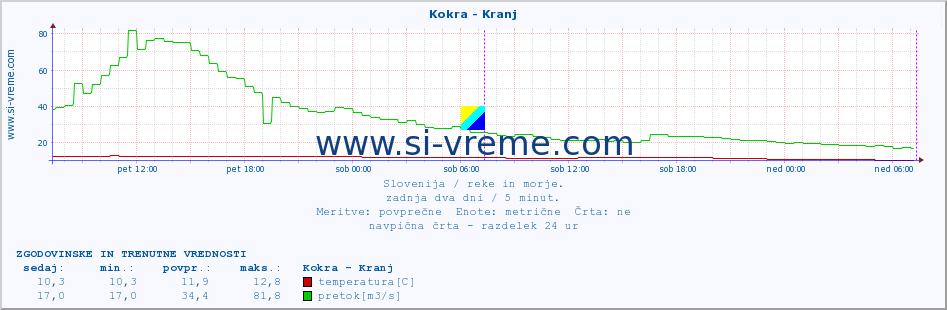 POVPREČJE :: Kokra - Kranj :: temperatura | pretok | višina :: zadnja dva dni / 5 minut.