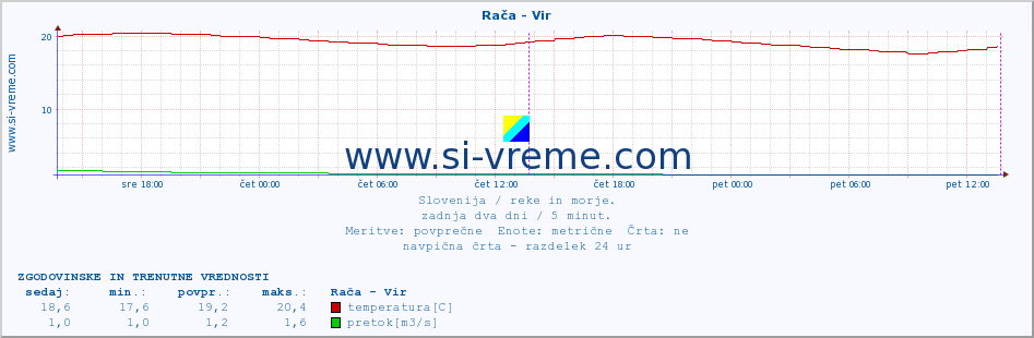 POVPREČJE :: Rača - Vir :: temperatura | pretok | višina :: zadnja dva dni / 5 minut.