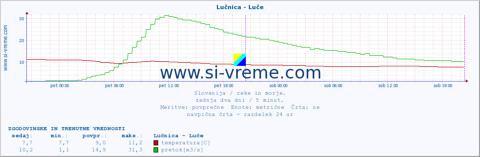 POVPREČJE :: Lučnica - Luče :: temperatura | pretok | višina :: zadnja dva dni / 5 minut.