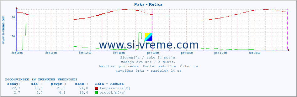 POVPREČJE :: Paka - Rečica :: temperatura | pretok | višina :: zadnja dva dni / 5 minut.