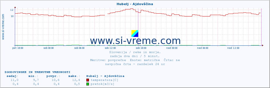 POVPREČJE :: Hubelj - Ajdovščina :: temperatura | pretok | višina :: zadnja dva dni / 5 minut.