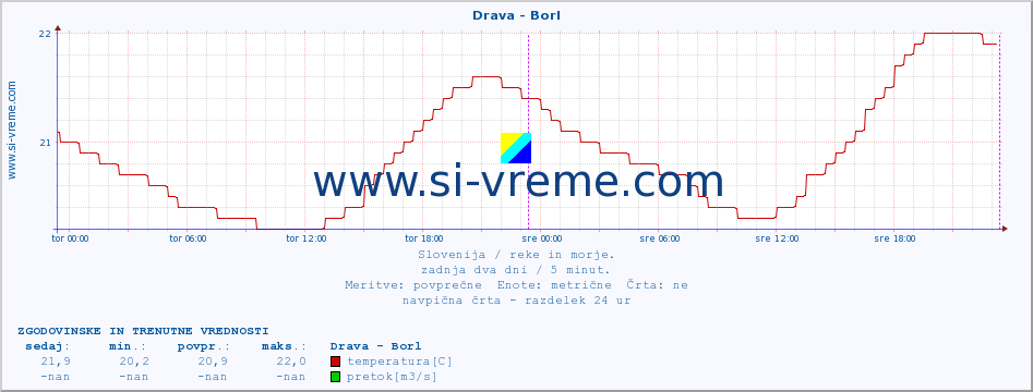 POVPREČJE :: Drava - Borl :: temperatura | pretok | višina :: zadnja dva dni / 5 minut.