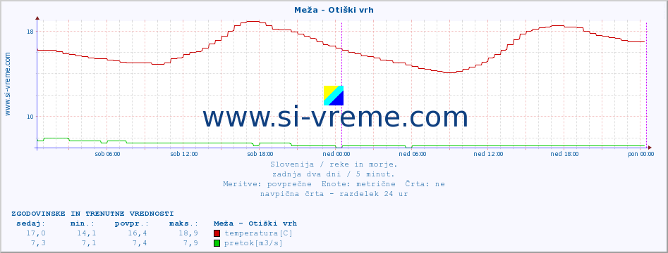 POVPREČJE :: Meža - Otiški vrh :: temperatura | pretok | višina :: zadnja dva dni / 5 minut.