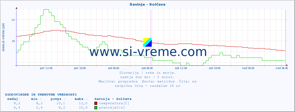 POVPREČJE :: Savinja - Solčava :: temperatura | pretok | višina :: zadnja dva dni / 5 minut.