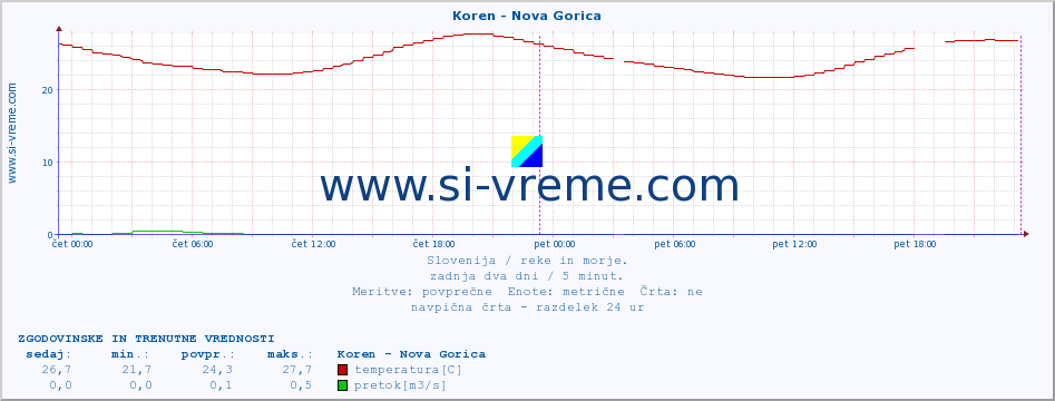 POVPREČJE :: Koren - Nova Gorica :: temperatura | pretok | višina :: zadnja dva dni / 5 minut.