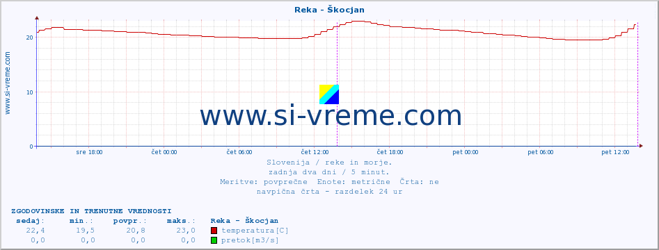 POVPREČJE :: Reka - Škocjan :: temperatura | pretok | višina :: zadnja dva dni / 5 minut.