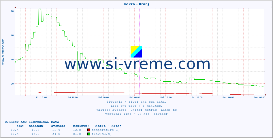  :: Kokra - Kranj :: temperature | flow | height :: last two days / 5 minutes.