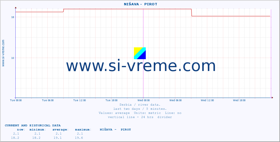  ::  NIŠAVA -  PIROT :: height |  |  :: last two days / 5 minutes.