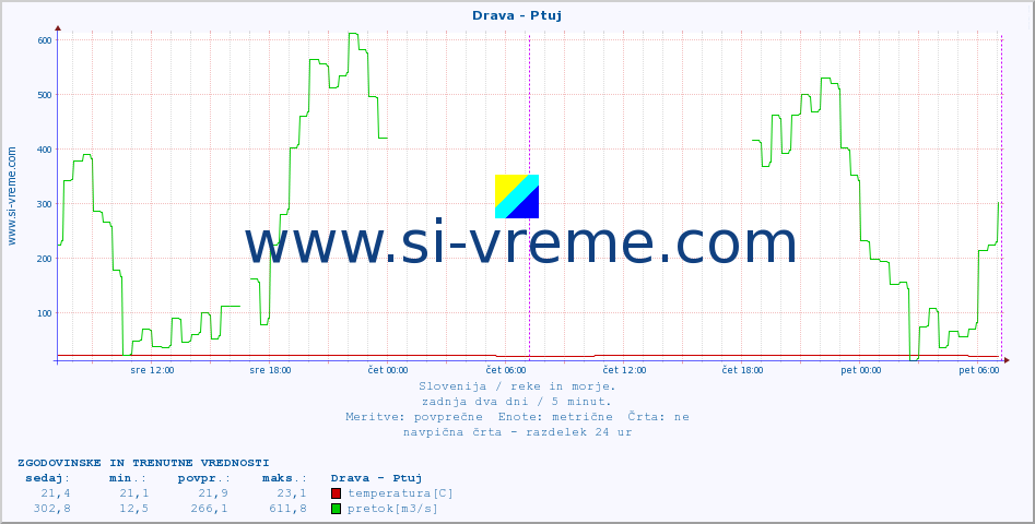 POVPREČJE :: Drava - Ptuj :: temperatura | pretok | višina :: zadnja dva dni / 5 minut.