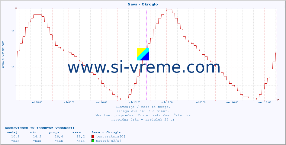 POVPREČJE :: Sava - Okroglo :: temperatura | pretok | višina :: zadnja dva dni / 5 minut.
