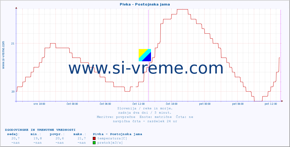 POVPREČJE :: Pivka - Postojnska jama :: temperatura | pretok | višina :: zadnja dva dni / 5 minut.