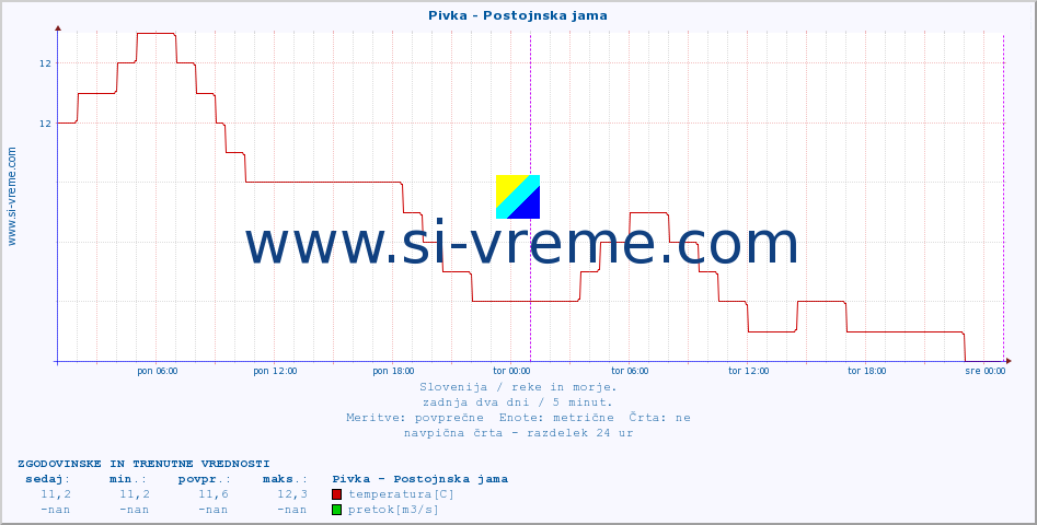 POVPREČJE :: Pivka - Postojnska jama :: temperatura | pretok | višina :: zadnja dva dni / 5 minut.