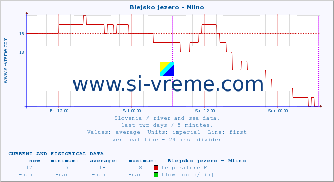  :: Blejsko jezero - Mlino :: temperature | flow | height :: last two days / 5 minutes.