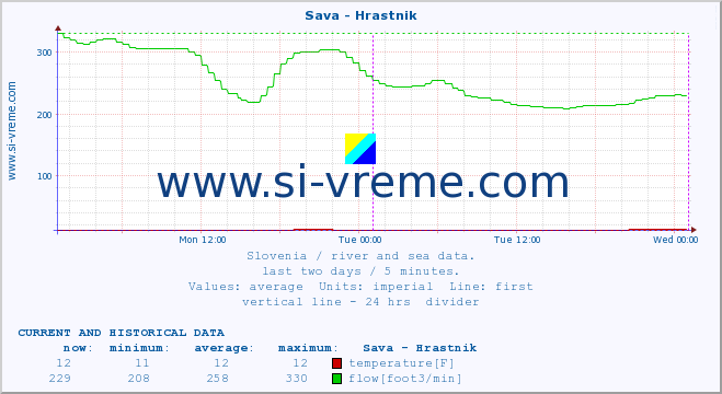  :: Sava - Hrastnik :: temperature | flow | height :: last two days / 5 minutes.