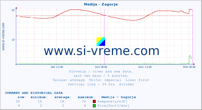  :: Medija - Zagorje :: temperature | flow | height :: last two days / 5 minutes.