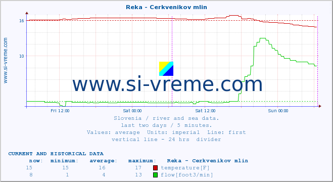  :: Reka - Cerkvenikov mlin :: temperature | flow | height :: last two days / 5 minutes.