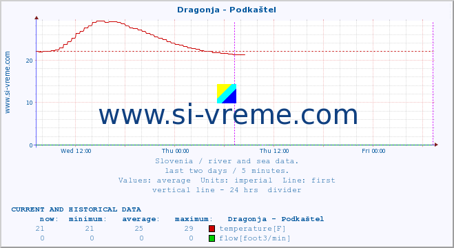  :: Dragonja - Podkaštel :: temperature | flow | height :: last two days / 5 minutes.