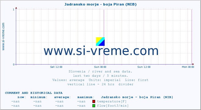  :: Jadransko morje - boja Piran (NIB) :: temperature | flow | height :: last two days / 5 minutes.